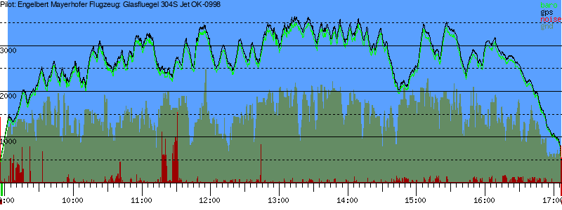 Barometer
